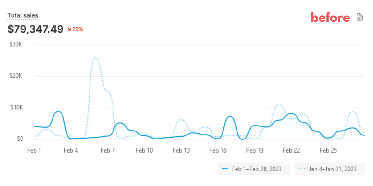 shopify results