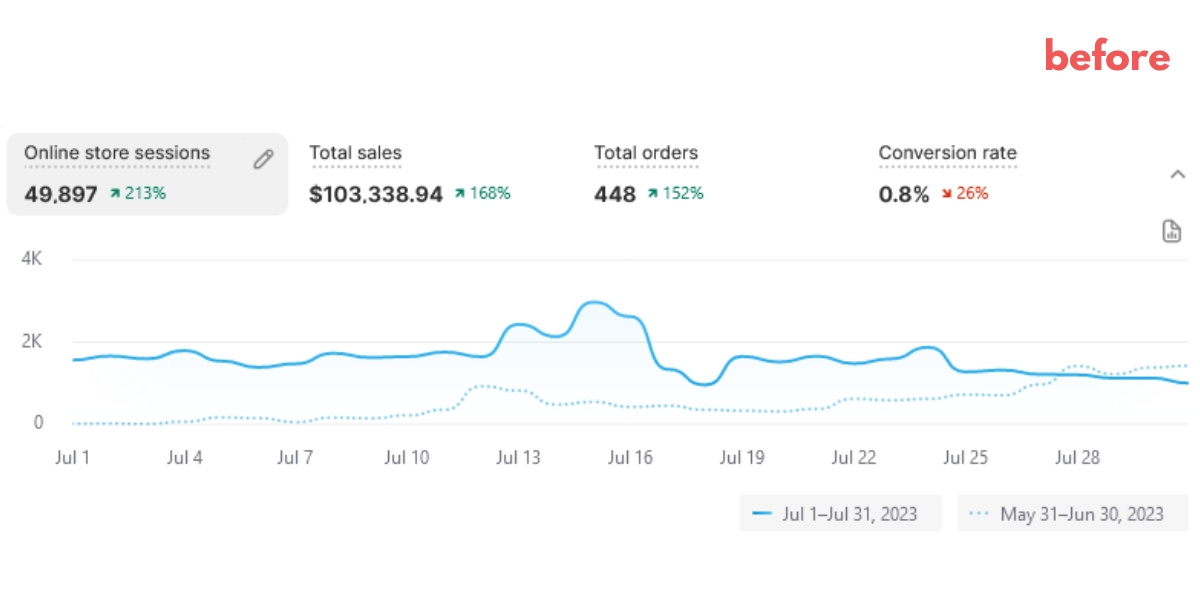 Shopify Results