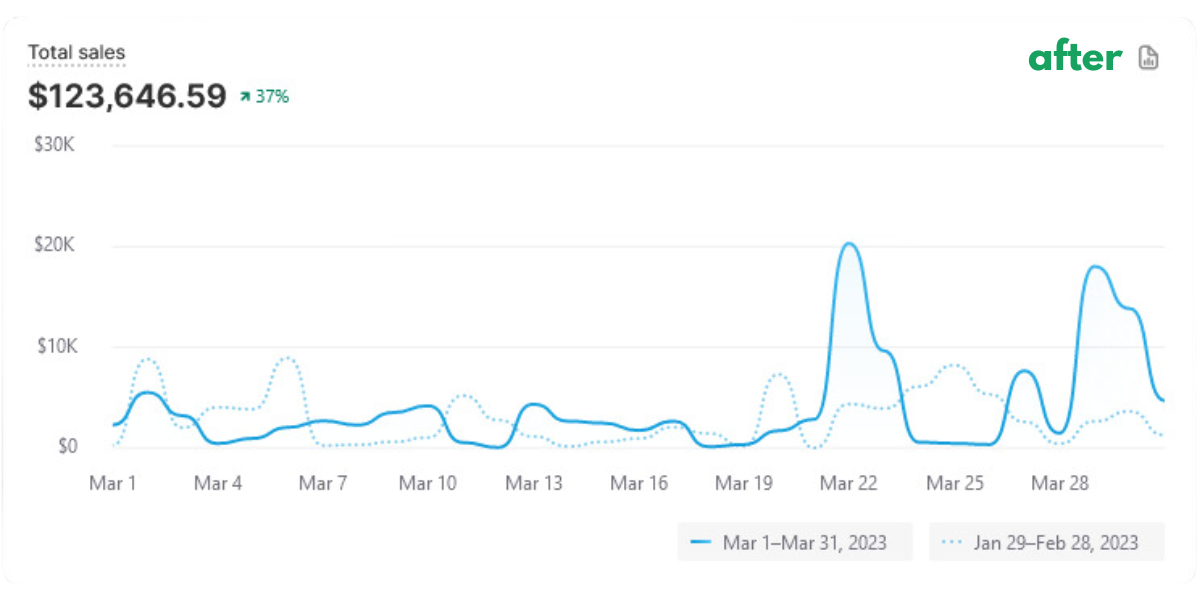 Shopify Results