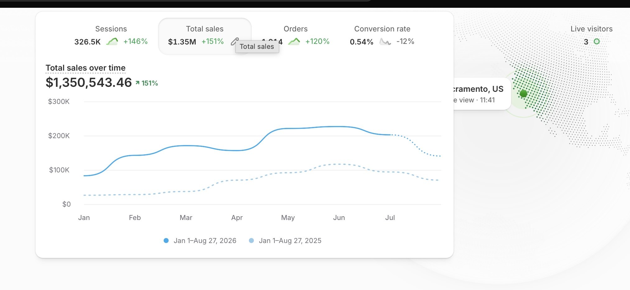 Shopify analytics dashboard showing total sales over time, Jan 1–Aug 27 2026 vs prior period, with sessions, total sales, orders and conversion rate